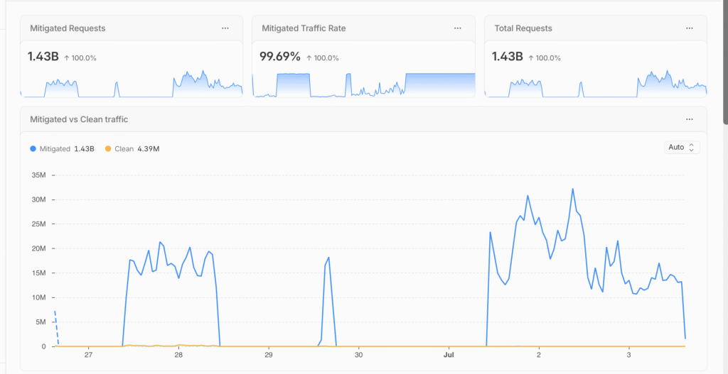 Statistiques Cloudflare Security Analytics requêtes bloquées DDoS 403 Forbidden
