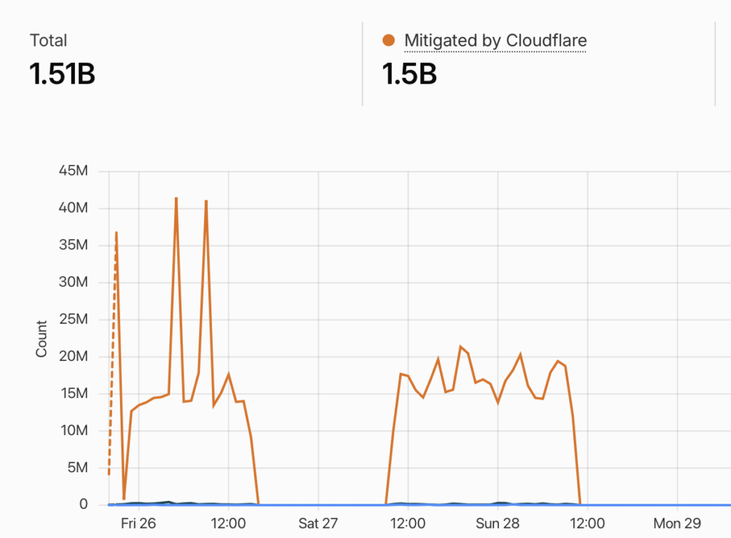 Stats Cloudflare