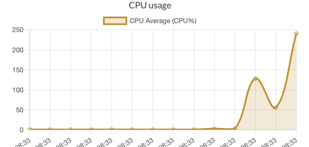 Graphique du panneau de contrôle de l'hébergeur montrant la jauge CPU saturée dans le rouge à 240%