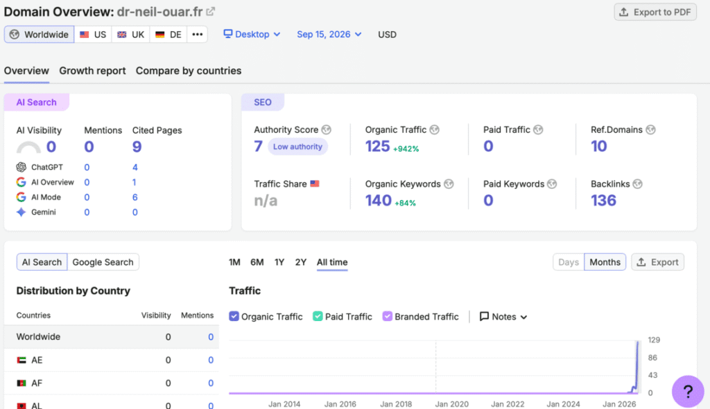 Dr Neil OUAR Rapport Semrush
