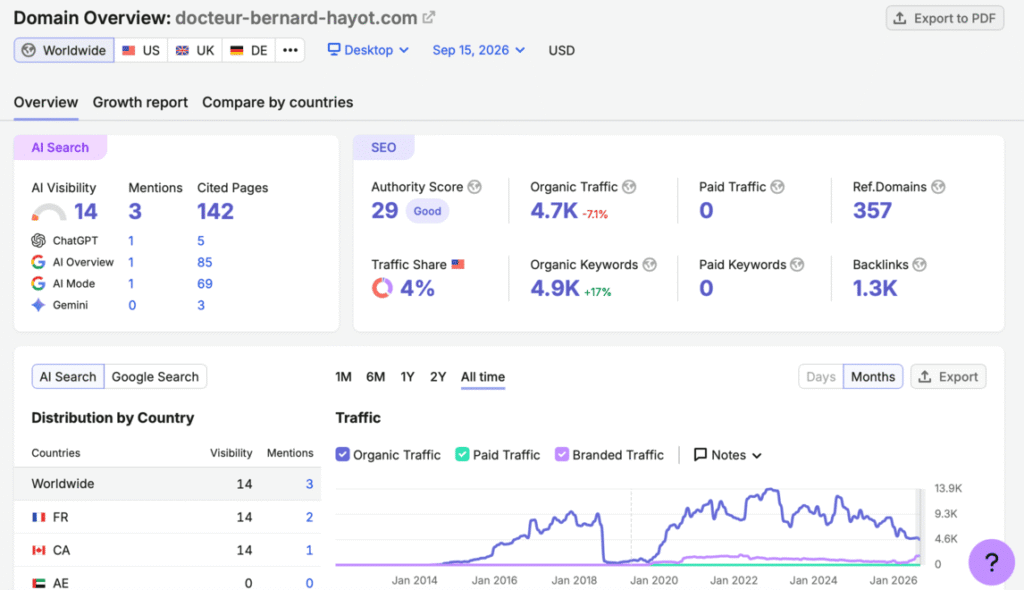 docteur-bernard-hayot.com - Rapport Semrush