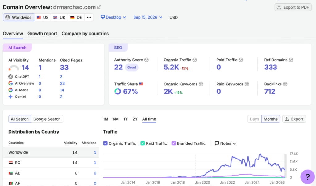 drmarchac.com - Rapport Semrush