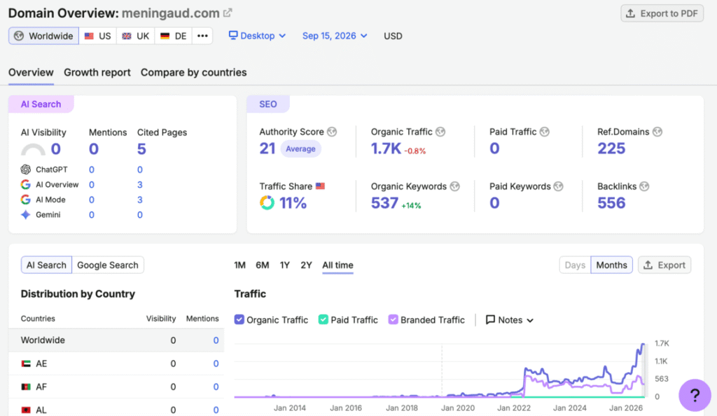 meningaud.com - Rapport Semrush